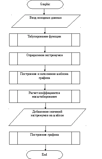 Trasarea funcții în mediul de bază vizual