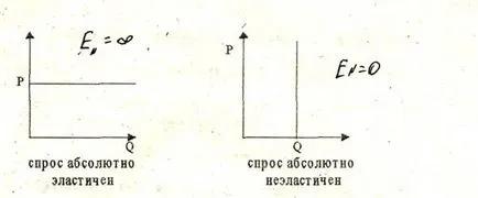 Практическо приложение на еластичност