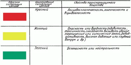 Reguli pictura conducte de gaze în conformitate cu GOST