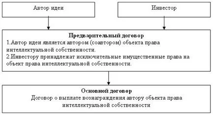 Правни механизми за защита на научни идеи с пускането им на пазара, интелектуална територия