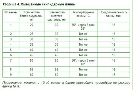 Reguli și modele de utilizare a băilor de terebentină, de sănătate și reguli de longevitate