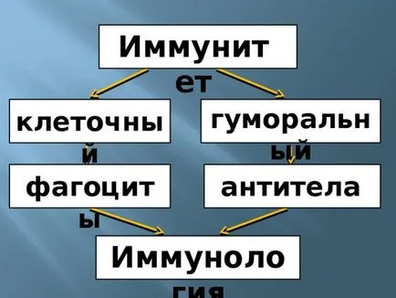 Представянето на урока - имунология услуга на здравето - биологията, презентации