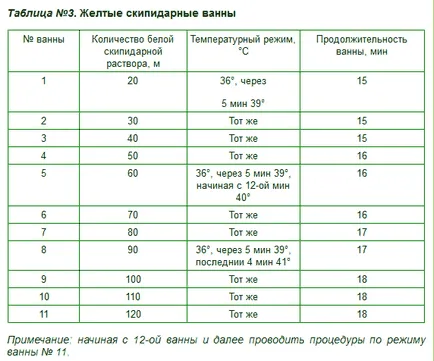 Reguli și modele de utilizare a băilor de terebentină, de sănătate și reguli de longevitate