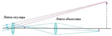 Принципът на работа на лупа