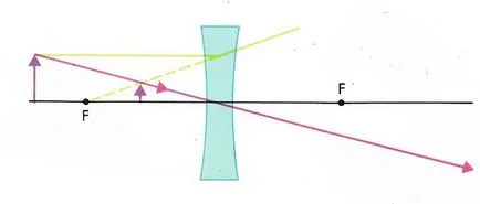 Принципът на работа на лупа