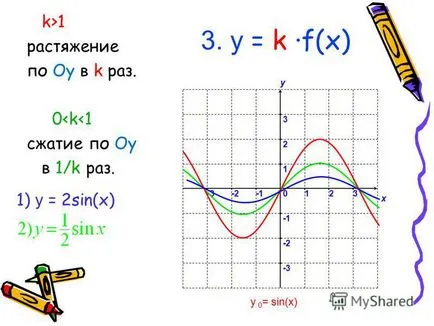 Bemutatása a konverziós függvénygrafikonoknál Grade 10