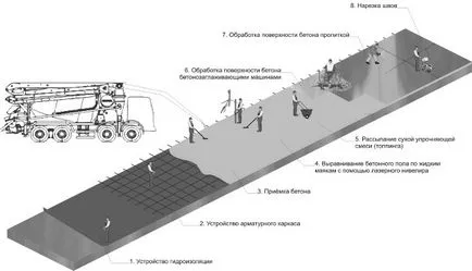 Impregnarea pentru tehnologia topping de beton