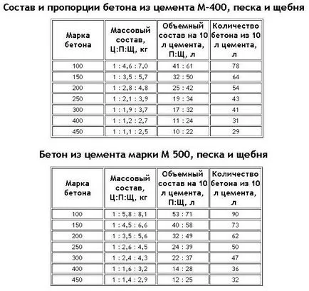 Proporțiile soluției pentru structura de fundație și pregătirea