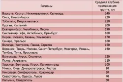 Изчисление на основите на калкулатора на къща, електронна таблица (видео)