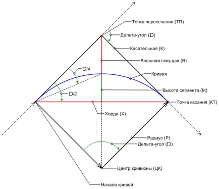 curba dimensionarea