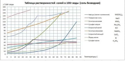 Tutor in chimie si biologie - chimie de divertisment - creșterea cristalelor