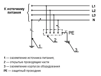 Електрическа заземителна инсталация, техните видове, техните изисквания, изчисляване на устройството за заземяване