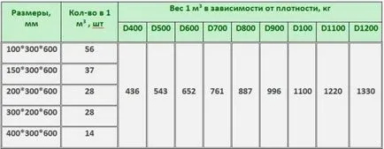 Câte din blocuri de spumă în cub pentru a calcula cât de repede