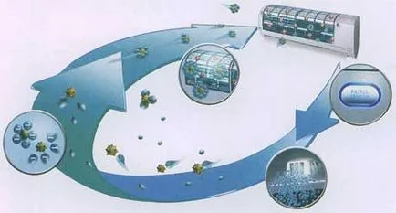 Légtisztító rendszer „aktív ionok e-ion érzékelő szenzor járőr” a klímaberendezések panasonic