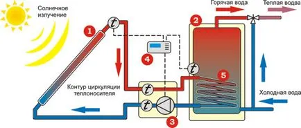 Solar vízmelegítő - az ár a fűtési gyűjtők Magyarországon és más országokban