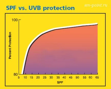 protecție solară