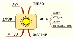 Съвременните методи за водене на записки, четене технология