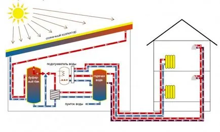 Sistemul privat modern de încălzire casa, noile tehnologii