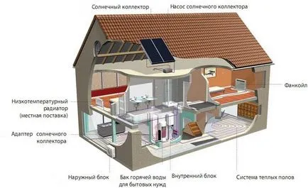 Sistemul privat modern de încălzire casa, noile tehnologii