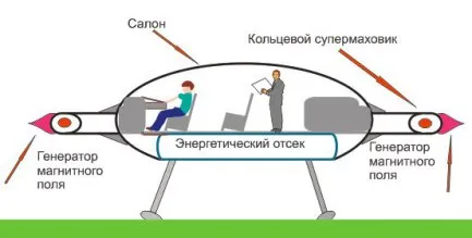 Antigravitációs, UFO-technológia