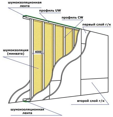 pereți de gips-carton cu propriile sale mâini - cum să facă