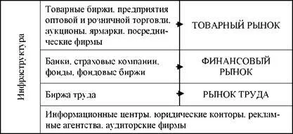 Структура и пазарна инфраструктура