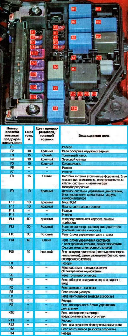 Siguranță Kia Rio Schema 3