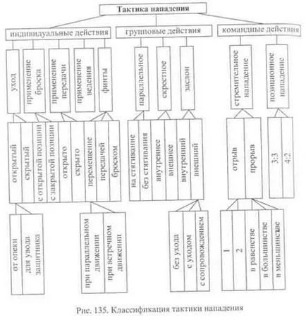 A taktika a támadás - studopediya