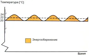 Механичен или електронен термостат