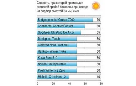 Test téli gumik