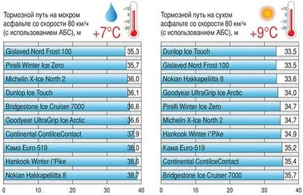 Test téli gumik