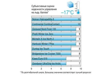 Test téli gumik