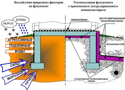 Затоплете основите на къща затоплянето на поръчката