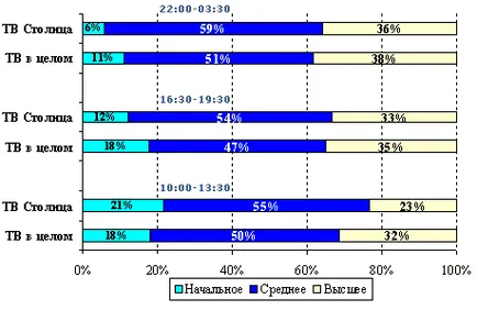 Tv капитал - новинарска емисия, новини, публиката на телевизия капитал - най-вече