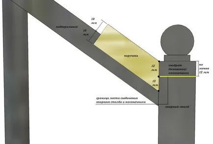 Instalați balustrade pe scări, builderclub