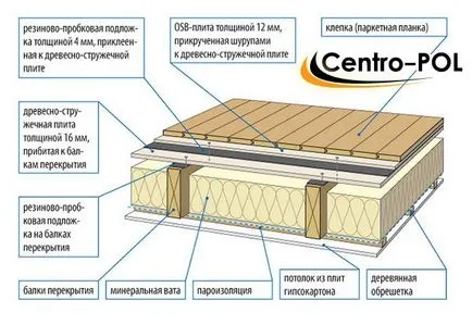 Melegítő a padló egy magánházban saját kezűleg, anyagok és módszerek