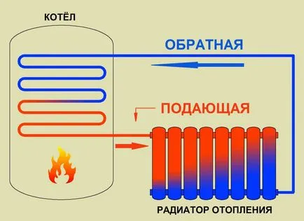 tipuri de dispozitive radiatoare, caracteristici, caracteristici, principii de funcționare, conectare