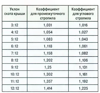 Бедра покрив с ръцете си рисунки и снимки, устройство за изчисляване