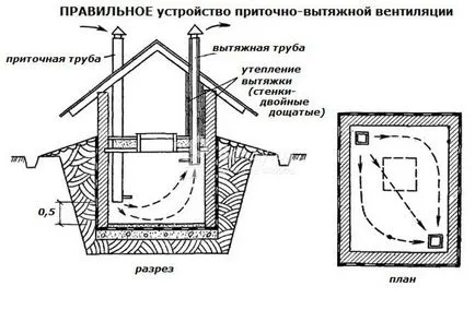 изба вентилация - как и какво да правя