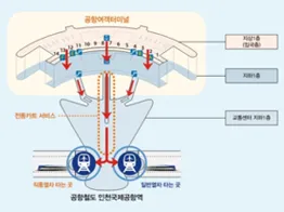 Intrarea în Coreea (rutier de la Aeroportul Internațional Incheon din Seul), Organizația Coreea de Turism