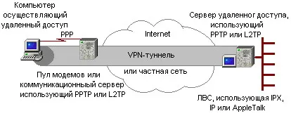 Виртуална частна мрежа (VPN)