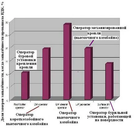 Efectele asupra sanatatii ale expunerii excesive la praf de cărbune respirabilă și silice