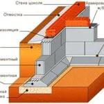 Всички фондация ивица, самата къща