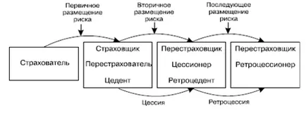 Въвеждането на понятието за презастраховане и неговата цел, характер, и теоретичните основи на презастраховането