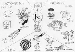 anemie deficit de fier este un oligoelement de fier în produsele alimentare