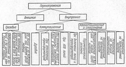 220V Защита на мрежовия пренапрежение - как да се защити електроуредите в дома си