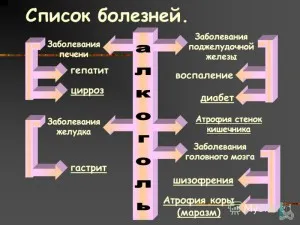 Заболяванията от алкохол