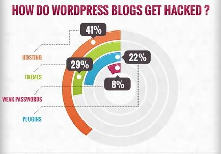 Wordpress сигурност на факти и статистика, wpnice - вашия сайт на WordPress
