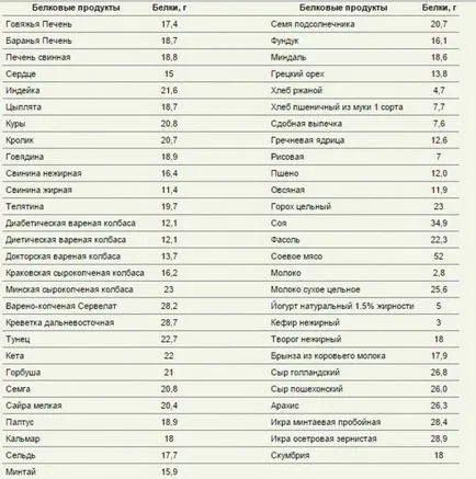 Fehérjetartalmú ételek - a termékek listáját, diéta fogyás