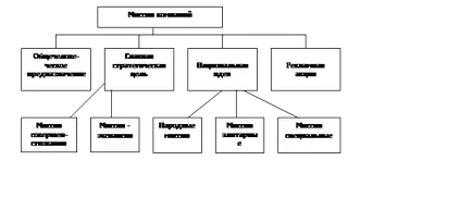 Obiectivele organizației și a misiunii sale - studopediya